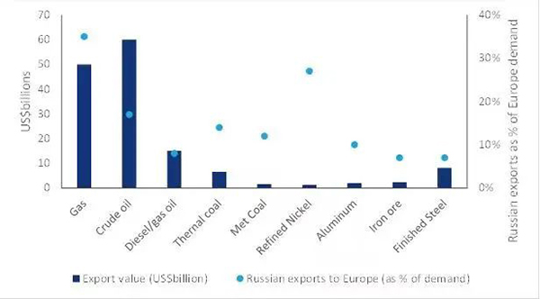 欧洲对俄罗斯商品进口的依赖程度及其货币价值