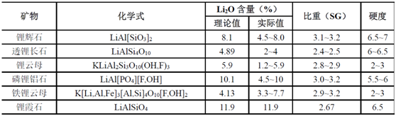 具有经济价值的锂矿物.png